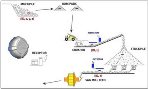 RFID Material Tracking 